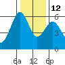 Bucksport tide chart for Sunday, December 12, 2021