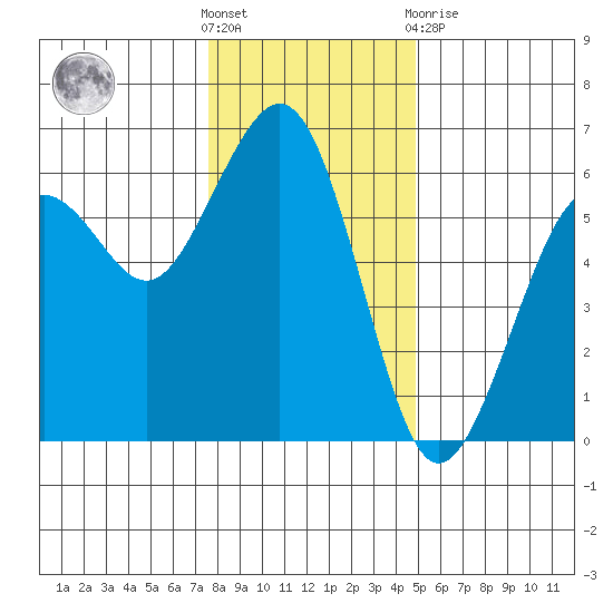 Bucksport tide chart for Saturday, December 18, 2021