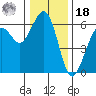 Bucksport tide chart for Saturday, December 18, 2021