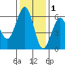 Bucksport tide chart for Wednesday, December 1, 2021