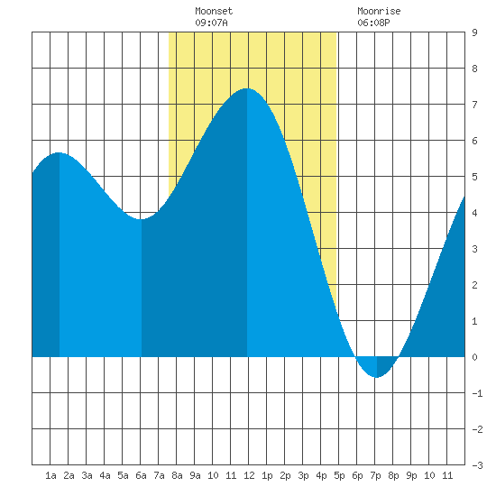 Bucksport tide chart for Monday, December 20, 2021