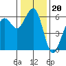Bucksport tide chart for Monday, December 20, 2021