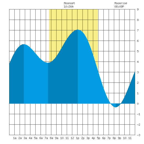 Bucksport tide chart for Wednesday, December 22, 2021