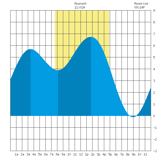 Bucksport tide chart for Thursday, December 23, 2021