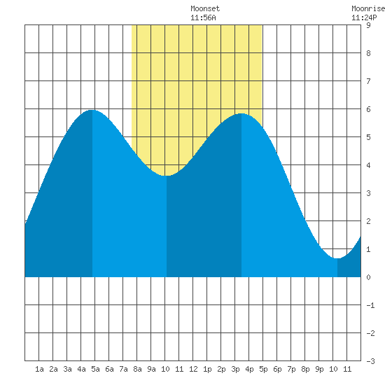 Bucksport tide chart for Saturday, December 25, 2021