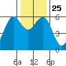 Bucksport tide chart for Saturday, December 25, 2021