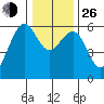 Bucksport tide chart for Sunday, December 26, 2021