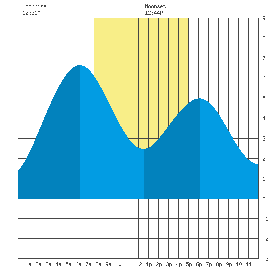 Bucksport tide chart for Monday, December 27, 2021