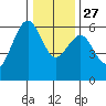 Bucksport tide chart for Monday, December 27, 2021