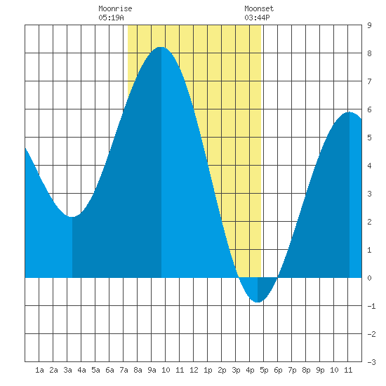 Bucksport tide chart for Thursday, December 2, 2021