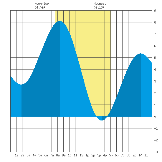 Bucksport tide chart for Thursday, December 30, 2021