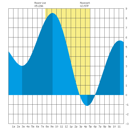 Bucksport tide chart for Friday, December 31, 2021