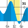 Bucksport tide chart for Friday, December 31, 2021