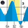 Bucksport tide chart for Friday, December 3, 2021