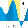 Bucksport tide chart for Saturday, December 4, 2021