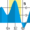 Bucksport tide chart for Sunday, December 5, 2021