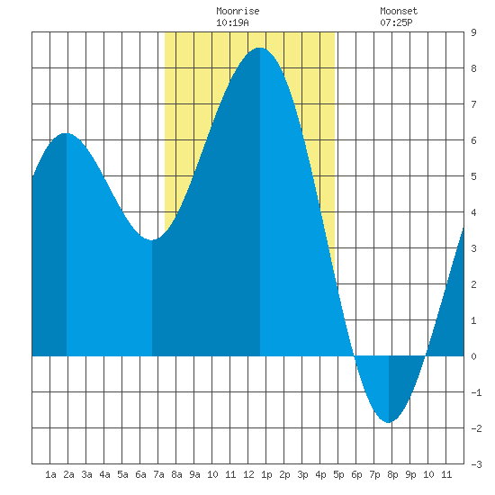 Bucksport tide chart for Monday, December 6, 2021