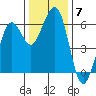 Bucksport tide chart for Tuesday, December 7, 2021