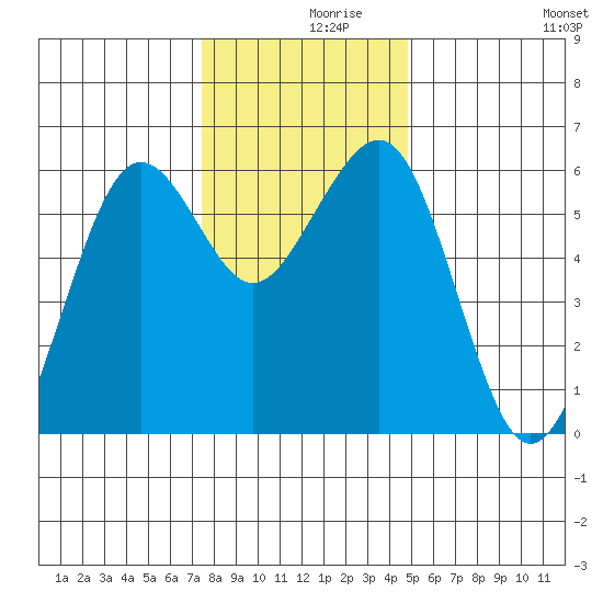 Bucksport tide chart for Thursday, December 9, 2021