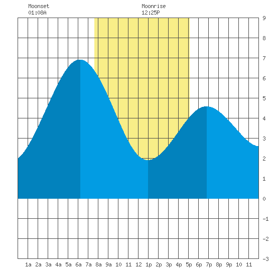 Bucksport tide chart for Monday, January 10, 2022