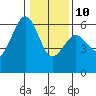 Bucksport tide chart for Monday, January 10, 2022