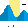 Bucksport tide chart for Tuesday, January 11, 2022