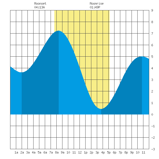 Bucksport tide chart for Thursday, January 13, 2022