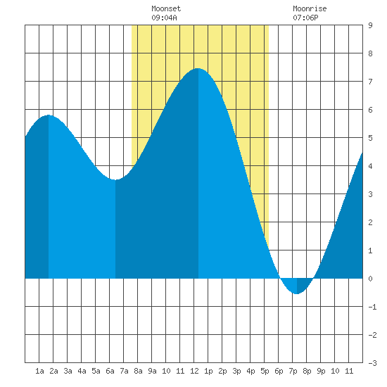 Bucksport tide chart for Wednesday, January 19, 2022