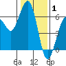 Bucksport tide chart for Saturday, January 1, 2022