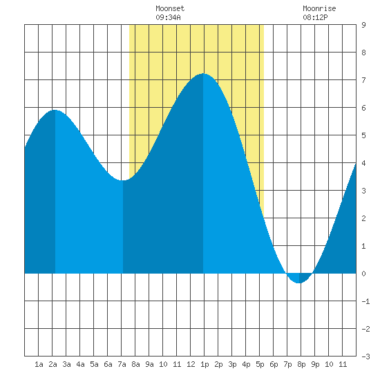 Bucksport tide chart for Thursday, January 20, 2022