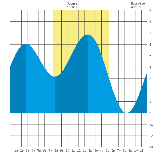 Bucksport tide chart for Friday, January 21, 2022