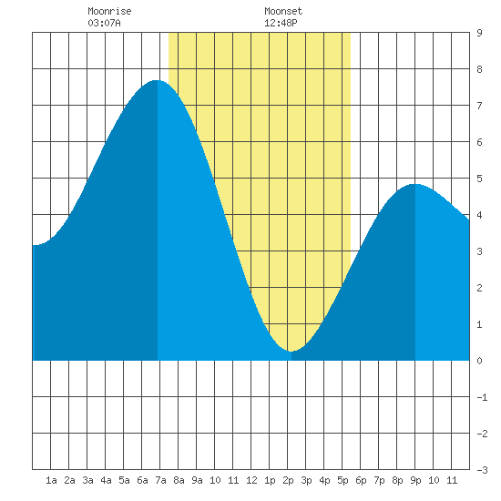 Bucksport tide chart for Thursday, January 27, 2022