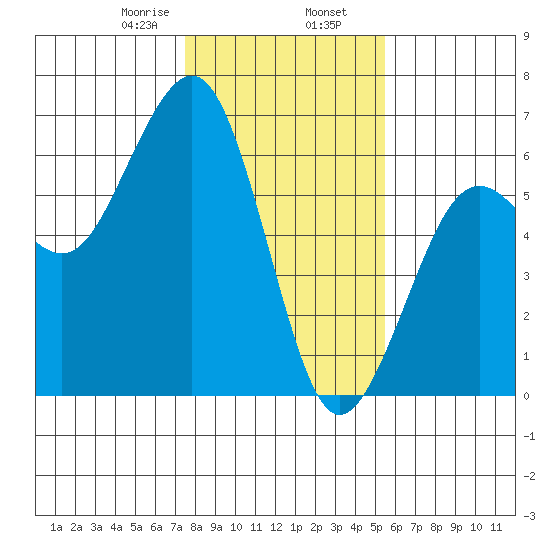 Bucksport tide chart for Friday, January 28, 2022