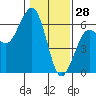 Bucksport tide chart for Friday, January 28, 2022