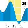 Bucksport tide chart for Saturday, January 29, 2022