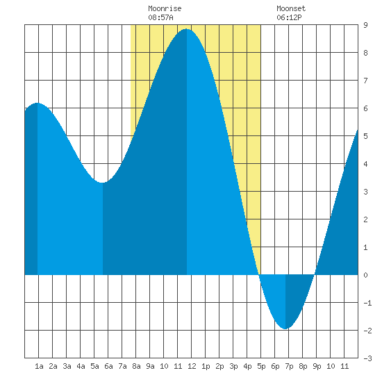 Bucksport tide chart for Monday, January 3, 2022