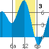 Bucksport tide chart for Monday, January 3, 2022