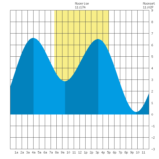 Bucksport tide chart for Friday, January 7, 2022