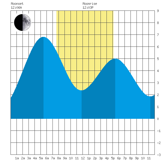 Bucksport tide chart for Sunday, January 9, 2022