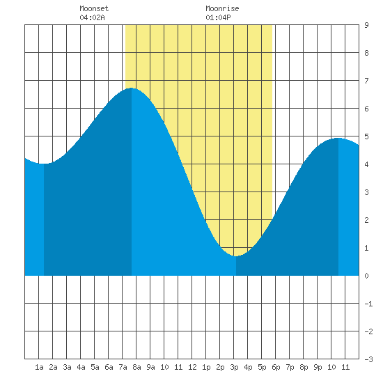 Bucksport tide chart for Friday, February 11, 2022