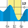 Bucksport tide chart for Saturday, February 12, 2022