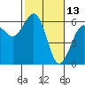 Bucksport tide chart for Sunday, February 13, 2022
