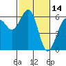 Bucksport tide chart for Monday, February 14, 2022