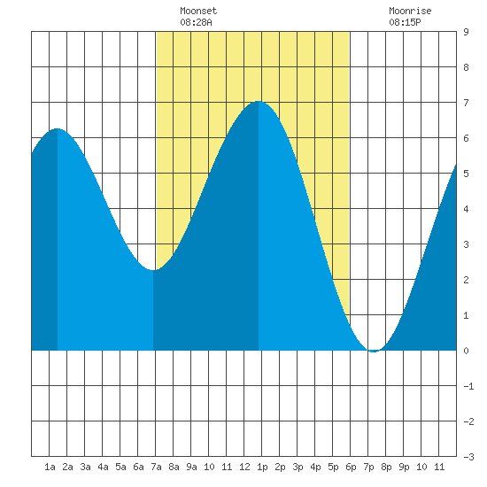 Bucksport tide chart for Friday, February 18, 2022