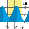 Bucksport tide chart for Saturday, February 19, 2022