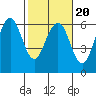 Bucksport tide chart for Sunday, February 20, 2022
