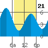 Bucksport tide chart for Monday, February 21, 2022