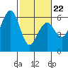 Bucksport tide chart for Tuesday, February 22, 2022