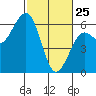 Bucksport tide chart for Friday, February 25, 2022