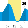 Bucksport tide chart for Saturday, February 26, 2022